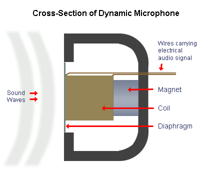 Dynamic Microphone Amplifier schematic diagram dynamic microphone works