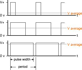 Square Wave for Pulse Width Modulation PWM
